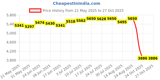 amazon.in club bollywood Women Thermal Underwear Set Women Long Sleeve Set for Cycling Mountaineering S club bollywood Price History Graph from 21 May 2025 to 27 Oct 2025