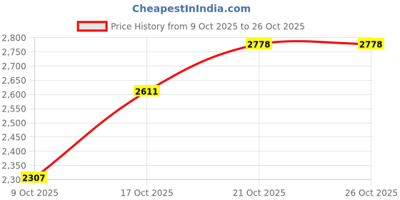amazon.in bananahome Women Thermal Underwear Set,Thermal Base Layer Long Sleeve Compression sleepwear,Thermal Long Johns Top & Bottom Pajama Set,Training, Hiking,Cycling,Skiing,Outdoor Sports bananahome Price History Graph from 9 Oct 2025 to 26 Oct 2025