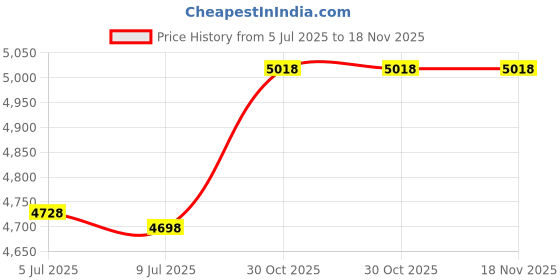 amazon.in ultra dry Women Thermal Underwear Top by Outland; Base Layer; Soft Lightweight Warm Fleece ultra dry Price History Graph from 5 Jul 2025 to 18 Nov 2025