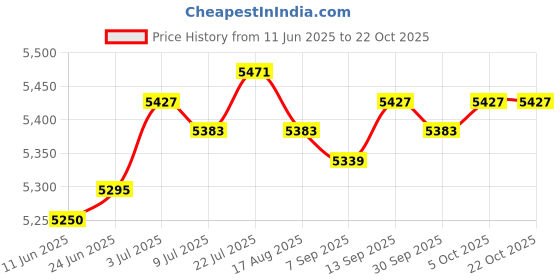 amazon.in saz dekor Women Thermal Underwear Warm Long Johns Skins Set for Cycling Mountaineering S Multicolour saz dekor Price History Graph from 11 Jun 2025 to 22 Oct 2025