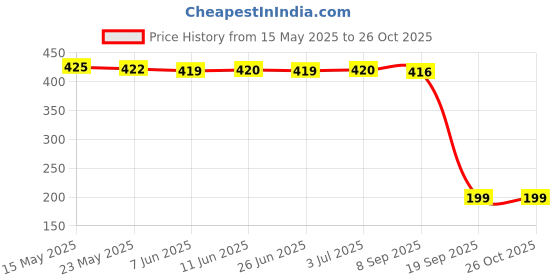 amazon.in longies Women Thermal Wear Pyjama Regular Pajama Bottom (LGWTHPYJSG001_Black_S) longies Price History Graph from 15 May 2025 to 26 Oct 2025