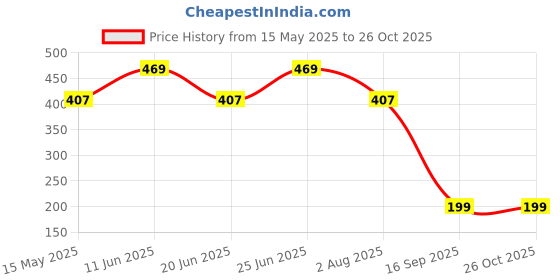 amazon.in longies Women Thermal Wear Pyjama Regular Pajama Bottom (LGWTHPYJSG002_Antra_M) longies Price History Graph from 15 May 2025 to 26 Oct 2025