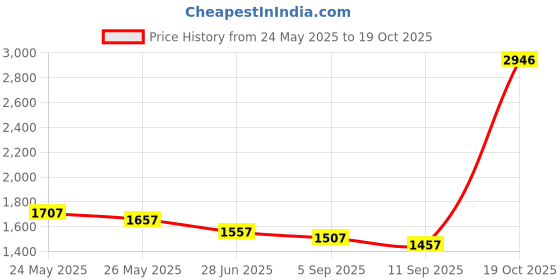 amazon.in yffs Women Thick Thermal Underwear Set, Women Thermal Base Layer Long Sleeve Compression, Cycling, Skiing, Training, Hiking, Outdoor Sports (Female 3,XL) yffs Price History Graph from 24 May 2025 to 19 Oct 2025