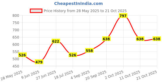 amazon.in zivame Women Thigh Shapewear zivame Price History Graph from 28 May 2025 to 21 Oct 2025