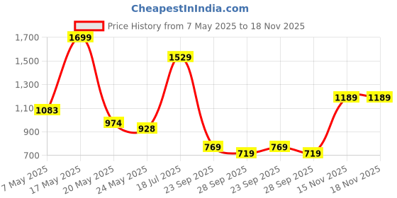 amazon.in vero moda Women Thigh Shapewear vero moda Price History Graph from 7 May 2025 to 18 Nov 2025