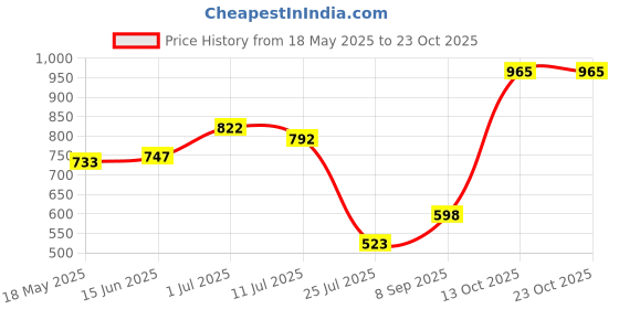 amazon.in zivame Women Thigh Shapewear zivame Price History Graph from 18 May 2025 to 22 Oct 2025