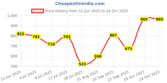 amazon.in zivame Women Thigh Shapewear zivame Price History Graph from 12 Jun 2025 to 24 Oct 2025