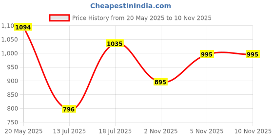 amazon.in mochi Women Thong Comfort Chappal mochi Price History Graph from 20 May 2025 to 10 Nov 2025
