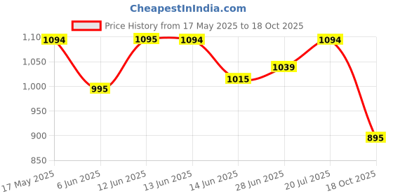amazon.in mochi Women Thong Comfort Chappal mochi Price History Graph from 17 May 2025 to 18 Oct 2025
