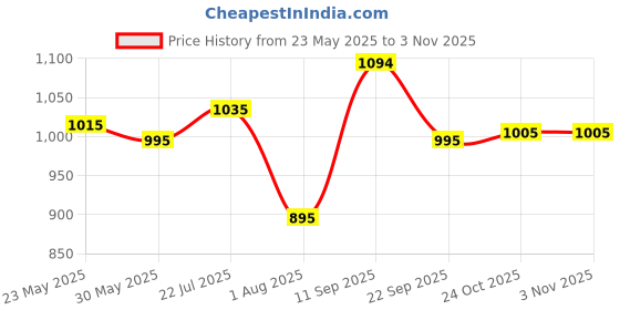 amazon.in mochi Women Thong Comfort Chappal mochi Price History Graph from 23 May 2025 to 2 Nov 2025