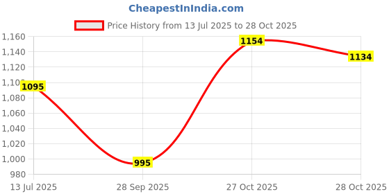 amazon.in metro Women Thong Comfort Slip-on Sandal metro Price History Graph from 13 Jul 2025 to 27 Oct 2025