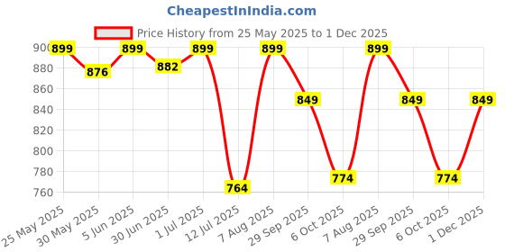 amazon.in bata Women Thong Slipper bata Price History Graph from 25 May 2025 to 1 Dec 2025