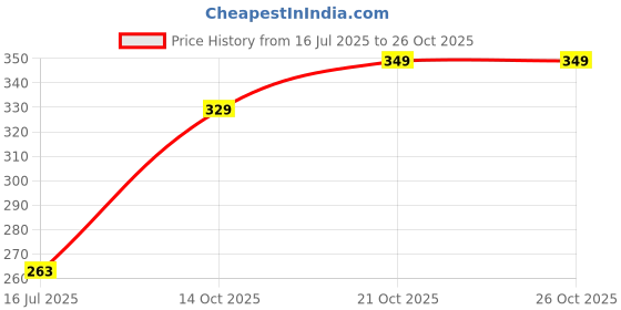 amazon.in liberty Women Thongs liberty Price History Graph from 16 Jul 2025 to 26 Oct 2025