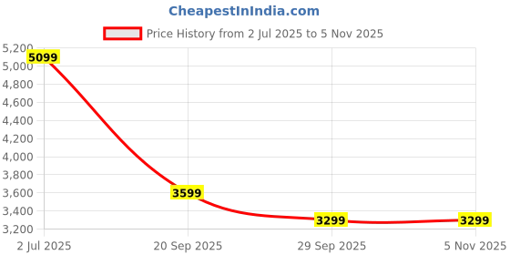 amazon.in beatnik Women Three Button Blazer Black Longline beatnik Price History Graph from 2 Jul 2025 to 3 Nov 2025