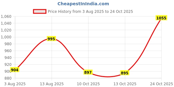 amazon.in mochi Women Tiger Print Comfy Casual Fashion Slipper mochi Price History Graph from 3 Aug 2025 to 24 Oct 2025