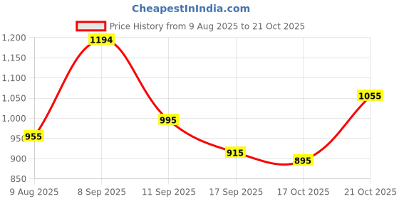 amazon.in mochi Women Tiger Print Comfy Casual Fashion Slipper mochi Price History Graph from 9 Aug 2025 to 21 Oct 2025