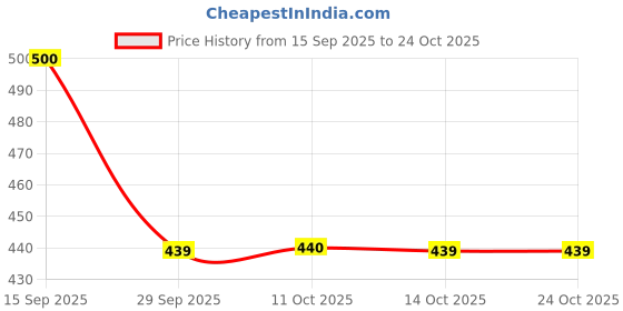 amazon.in w for woman Women Tight w for woman Price History Graph from 15 Sep 2025 to 23 Oct 2025