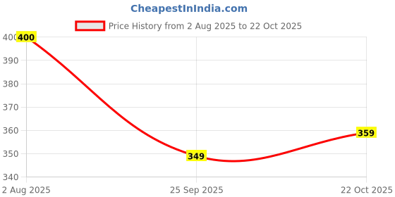 amazon.in w for woman Women Tight w for woman Price History Graph from 2 Aug 2025 to 22 Oct 2025