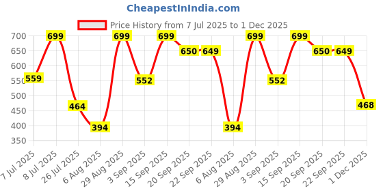amazon.in bata Women Toe Ring Slipper Metallic Tr - 8 UK bata Price History Graph from 7 Jul 2025 to 1 Dec 2025