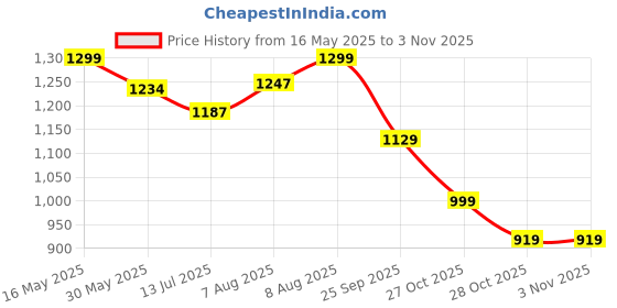 amazon.in bacca bucci Women Tokyo Running Shoes/Sneakers for Running/Gym/Training/Casual Walking for Girls/Women bacca bucci Price History Graph from 16 May 2025 to 2 Nov 2025