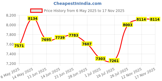 amazon.in xuji Women Tomboy Breathable Cotton Elastic Band Colors Chest Binder Tank Top (M-6XL) xuji Price History Graph from 6 May 2025 to 17 Nov 2025