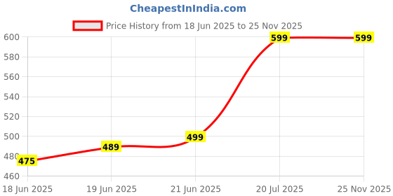amazon.in Women Top & Bottom Cords Set (Pack of 1) Price History Graph from 18 Jun 2025 to 24 Nov 2025