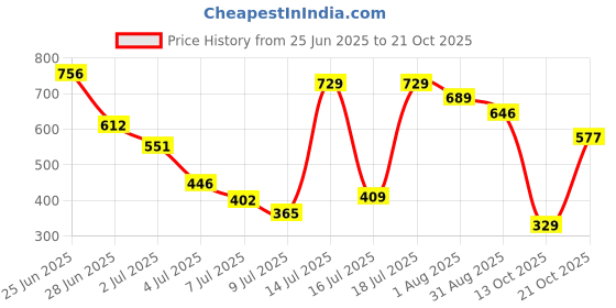 amazon.in modeve Women Top Pant Button Closure Solid Print Co-Ord Set modeve Price History Graph from 25 Jun 2025 to 21 Oct 2025
