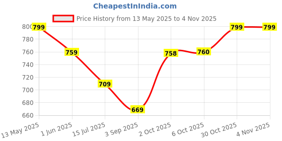 amazon.in pivl Women Top Pant Solid Print Co-Ord Set pivl Price History Graph from 13 May 2025 to 4 Nov 2025