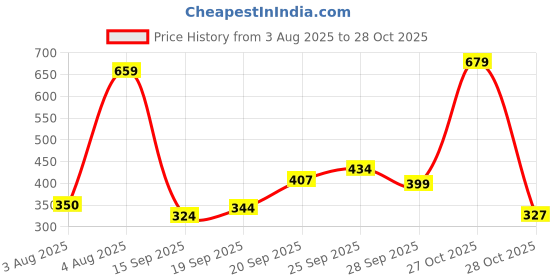 amazon.in modeve Women Top Pant Solid Print Co-Ord Set modeve Price History Graph from 3 Aug 2025 to 28 Oct 2025