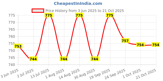 amazon.in t.t. Women Top - Pyjama Set Thermal t.t. Price History Graph from 3 Jun 2025 to 21 Oct 2025
