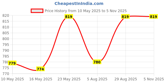 amazon.in t.t. Women Top Thermal t.t. Price History Graph from 10 May 2025 to 3 Nov 2025