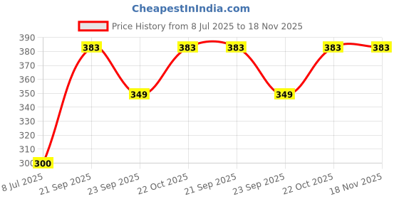 amazon.in freehand Women Tops freehand Price History Graph from 8 Jul 2025 to 18 Nov 2025