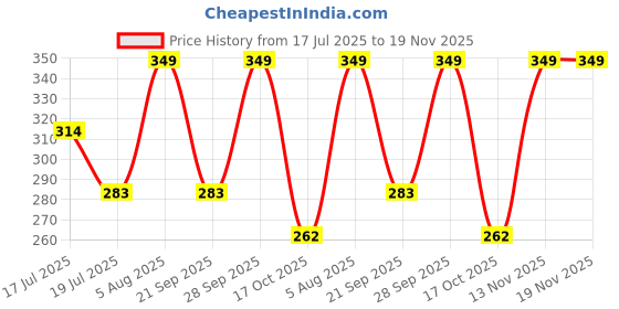 amazon.in freehand Women Tops freehand Price History Graph from 17 Jul 2025 to 18 Nov 2025