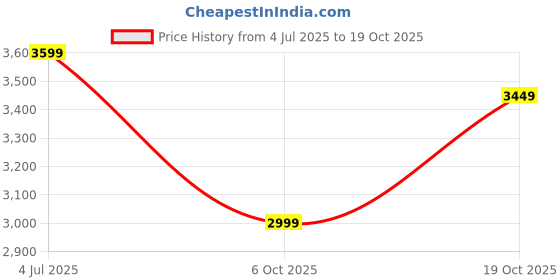 amazon.in puma Women Tori Pixie Res Sneaker puma Price History Graph from 4 Jul 2025 to 19 Oct 2025