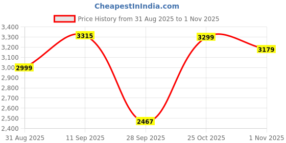 amazon.in puma Women Tori Pixie Sneaker puma Price History Graph from 31 Aug 2025 to 1 Nov 2025