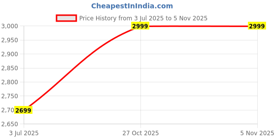 amazon.in puma Women Tori Pixie V1 Sneaker puma Price History Graph from 3 Jul 2025 to 27 Oct 2025
