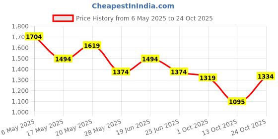 amazon.in mochi Women Tote Bag (66-7731) mochi Price History Graph from 6 May 2025 to 24 Oct 2025