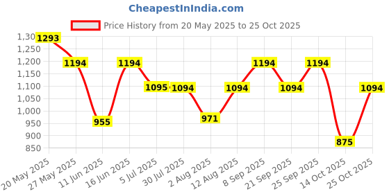 amazon.in mochi Women Tote bag (66-7848) mochi Price History Graph from 20 May 2025 to 25 Oct 2025