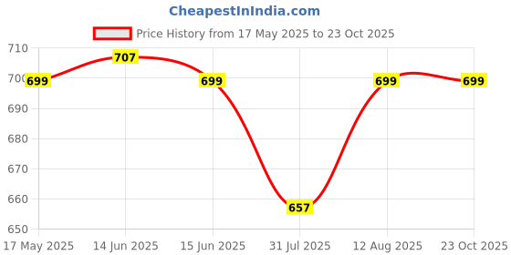 amazon.in astrid Women Tote Bag Blue astrid Price History Graph from 17 May 2025 to 23 Oct 2025