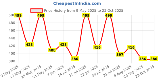 amazon.in aliza women tote bag with extra space quality finishing 3 compartment aliza Price History Graph from 9 May 2025 to 22 Oct 2025