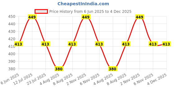 amazon.in aliza women tote bag with extra space quality finishing 3 compartment aliza Price History Graph from 6 Jun 2025 to 4 Dec 2025