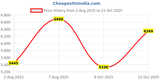 amazon.in asics Women Trabuco Terra 2 Running Shoe asics Price History Graph from 2 Aug 2025 to 21 Oct 2025