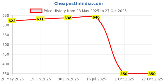 amazon.in dollar missy Women Track Pants dollar missy Price History Graph from 28 May 2025 to 27 Oct 2025