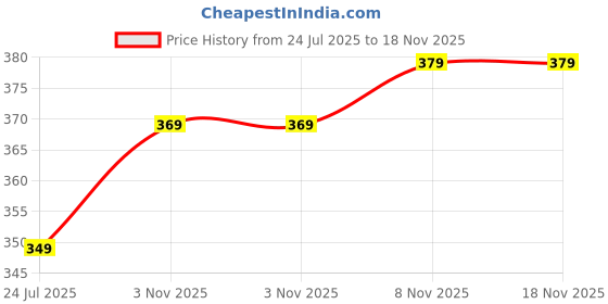 amazon.in tokyo talkies Women Track Pants tokyo talkies Price History Graph from 24 Jul 2025 to 17 Nov 2025