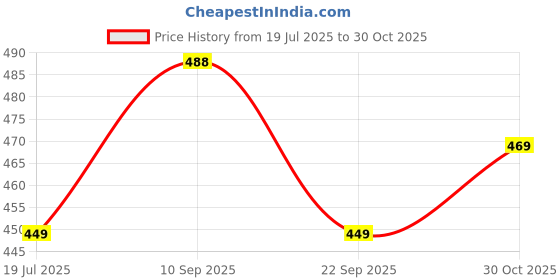 amazon.in tokyo talkies Women Track Pants tokyo talkies Price History Graph from 19 Jul 2025 to 30 Oct 2025