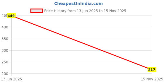 amazon.in tokyo talkies Women Track Pants tokyo talkies Price History Graph from 13 Jun 2025 to 15 Nov 2025