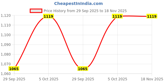 amazon.in max Women Track Pants max Price History Graph from 29 Sep 2025 to 18 Nov 2025