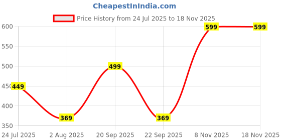 amazon.in tokyo talkies Women Track Pants tokyo talkies Price History Graph from 24 Jul 2025 to 17 Nov 2025