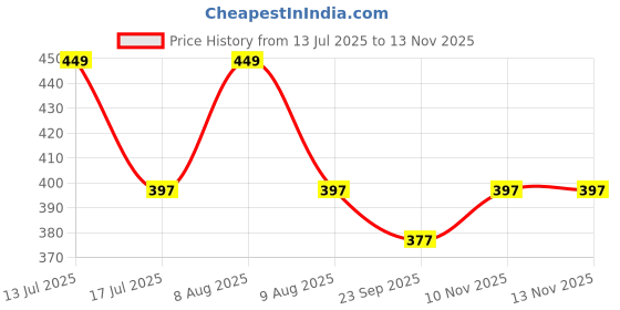 amazon.in netclick Women Track Pants – Cotton Joggers with Elastic Waistband & Pockets | Comfortable Activewear for Gym, Running & Casual Wear netclick Price History Graph from 13 Jul 2025 to 13 Nov 2025
