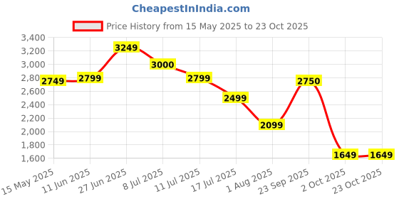 amazon.in puma Women Track Suit puma Price History Graph from 15 May 2025 to 23 Oct 2025